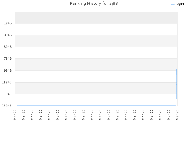 Ranking History for aj83