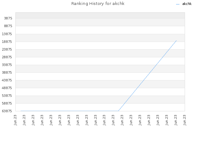 Ranking History for akchk
