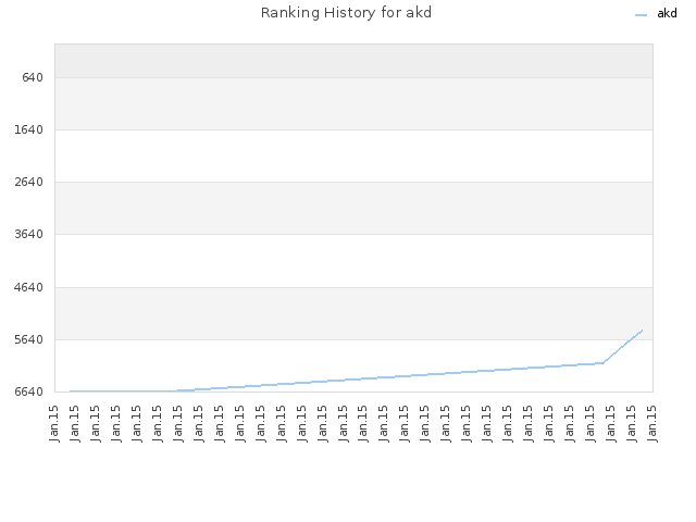 Ranking History for akd