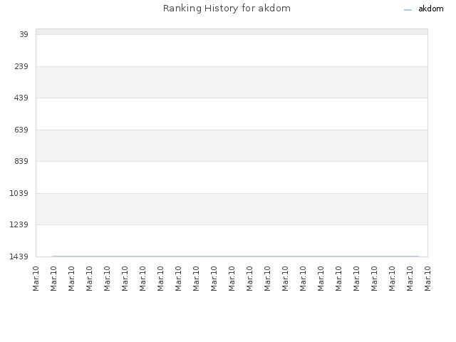 Ranking History for akdom