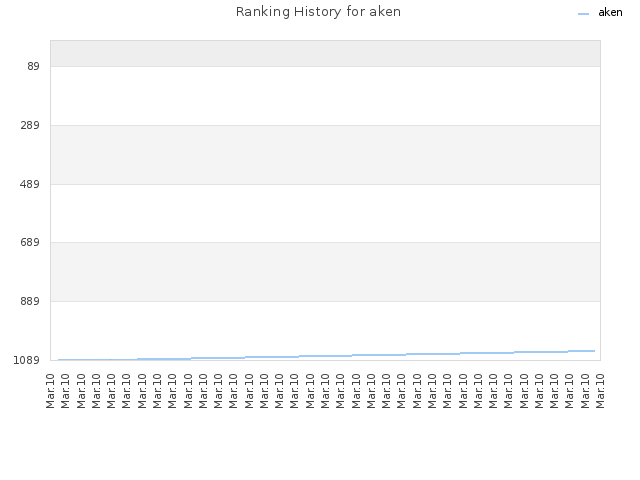 Ranking History for aken