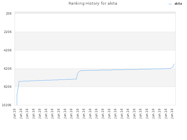 Ranking History for akita