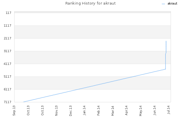 Ranking History for akraut