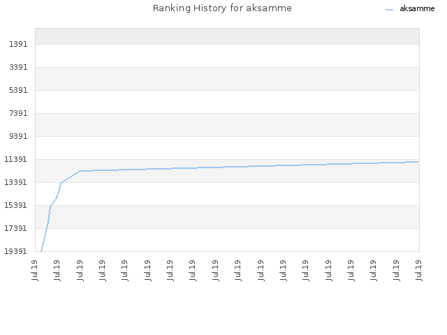 Ranking History for aksamme