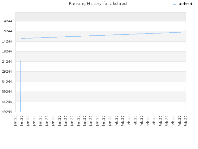 Ranking History for akshrest