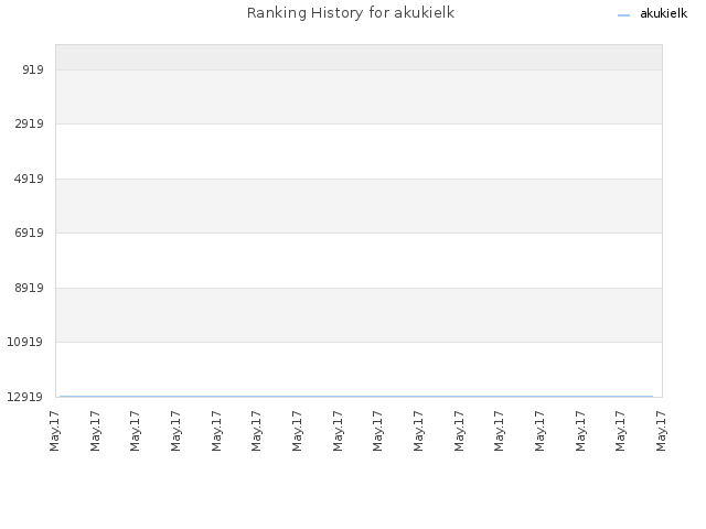 Ranking History for akukielk