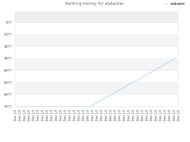 Ranking History for alabaster