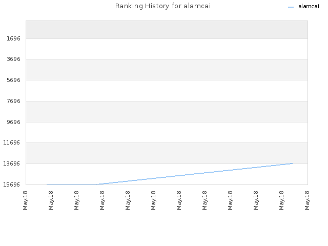 Ranking History for alamcai