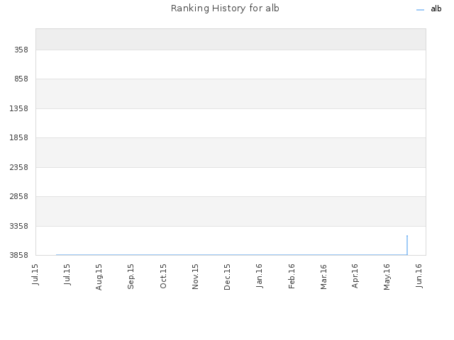 Ranking History for alb