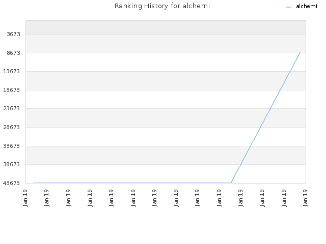 Ranking History for alcherni