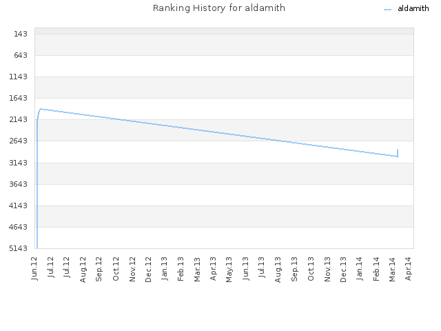 Ranking History for aldamith