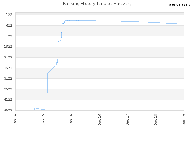 Ranking History for alealvarezarg