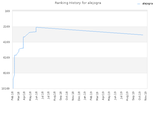 Ranking History for alejogra