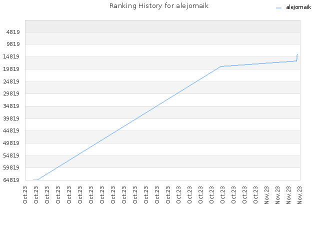 Ranking History for alejomaik