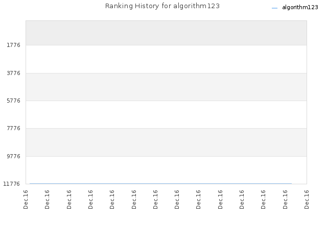 Ranking History for algorithm123