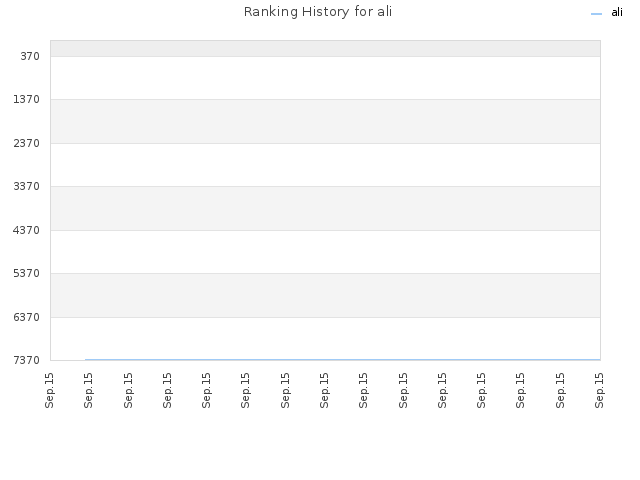 Ranking History for ali
