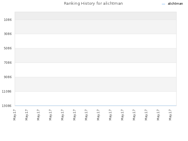 Ranking History for alichtman