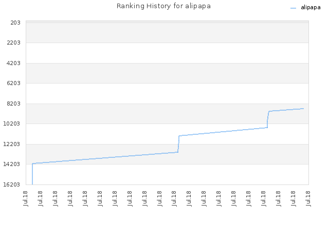 Ranking History for alipapa