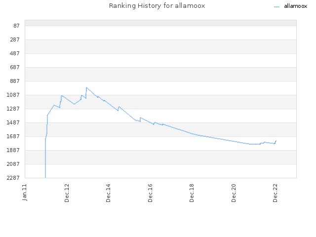 Ranking History for allamoox