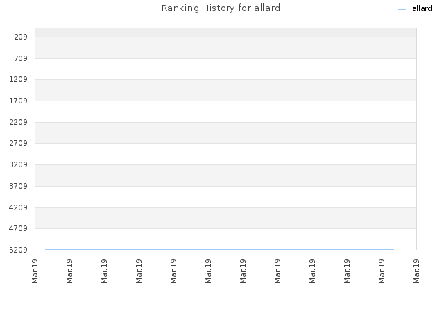 Ranking History for allard