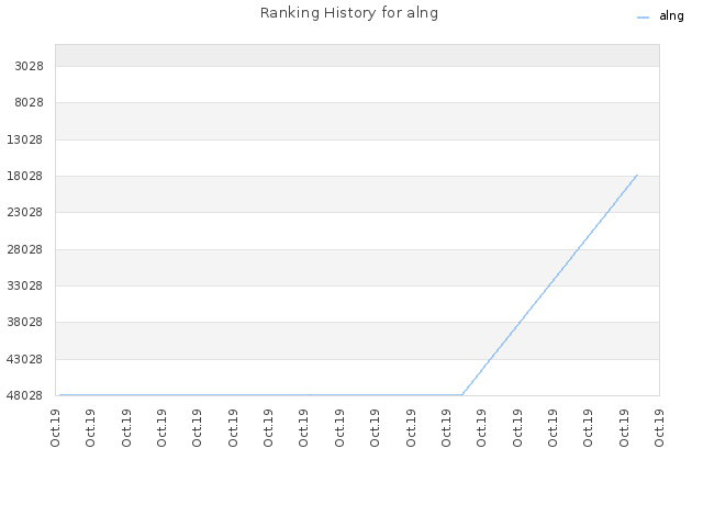 Ranking History for alng