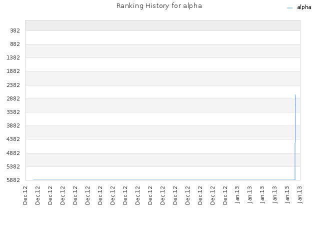 Ranking History for alpha