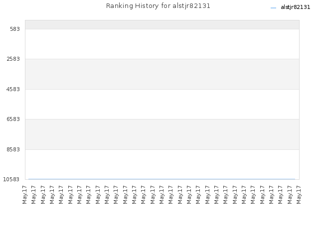 Ranking History for alstjr82131