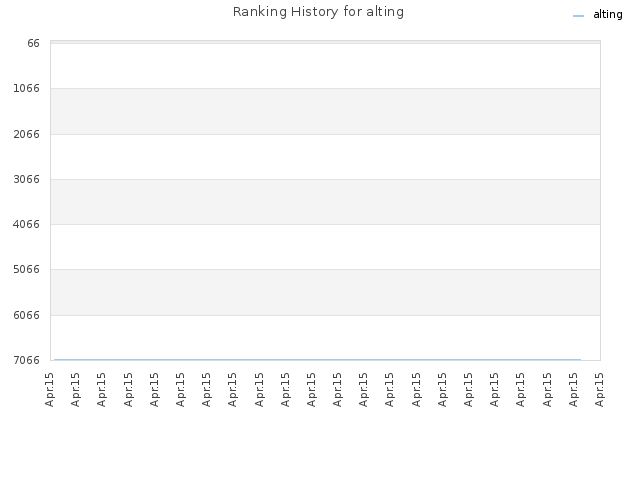 Ranking History for alting