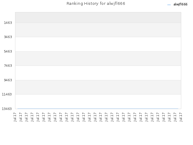 Ranking History for alwjfl666