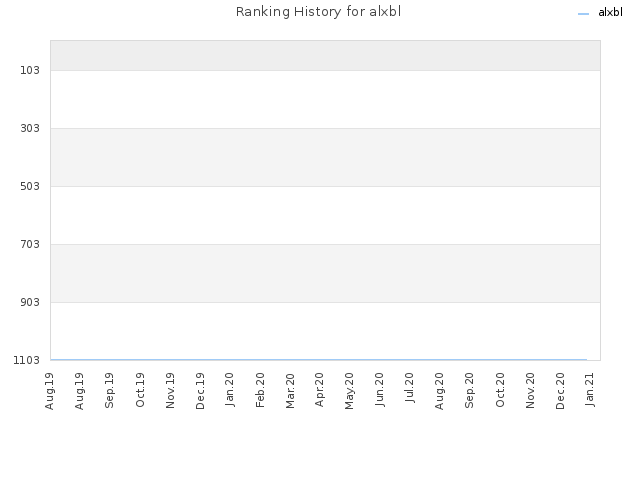 Ranking History for alxbl