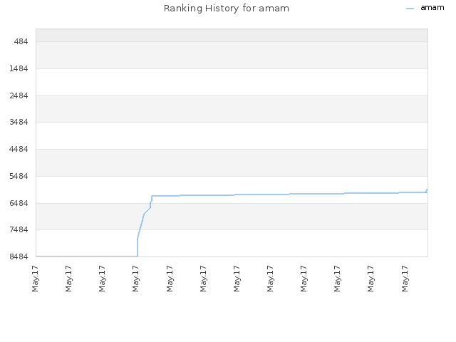 Ranking History for amam
