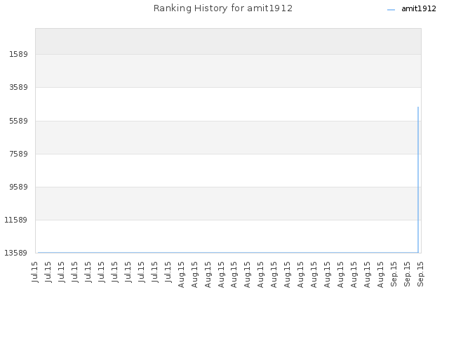 Ranking History for amit1912