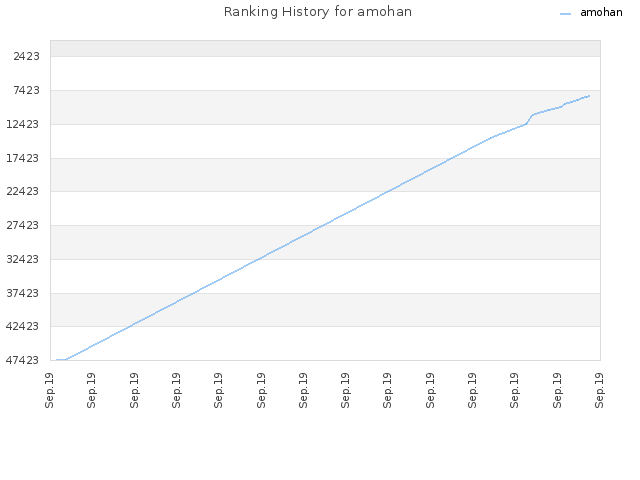 Ranking History for amohan