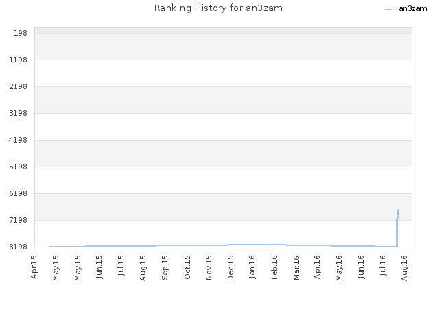 Ranking History for an3zam