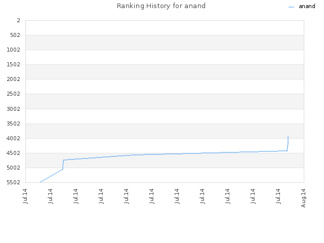 Ranking History for anand