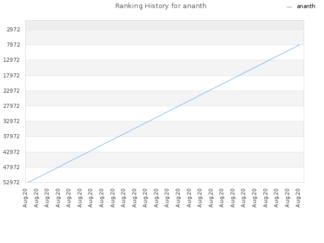 Ranking History for ananth