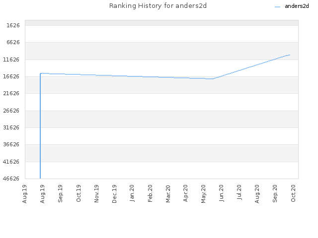 Ranking History for anders2d