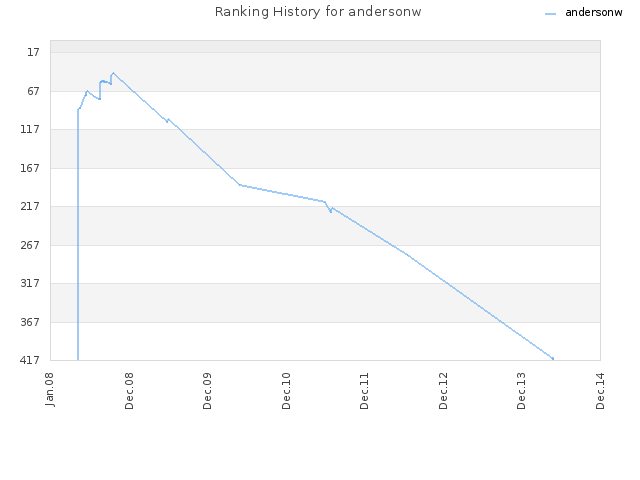 Ranking History for andersonw