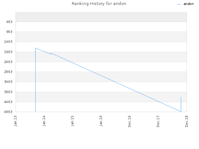 Ranking History for andon