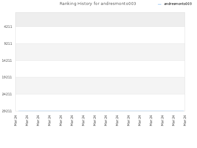 Ranking History for andresmonto003