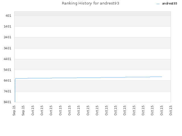 Ranking History for andrest93