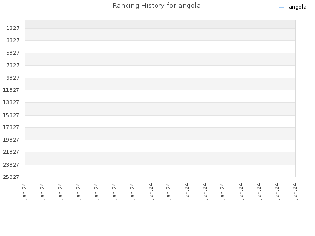 Ranking History for angola