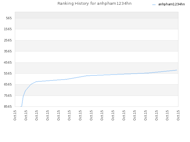 Ranking History for anhpham1234hn