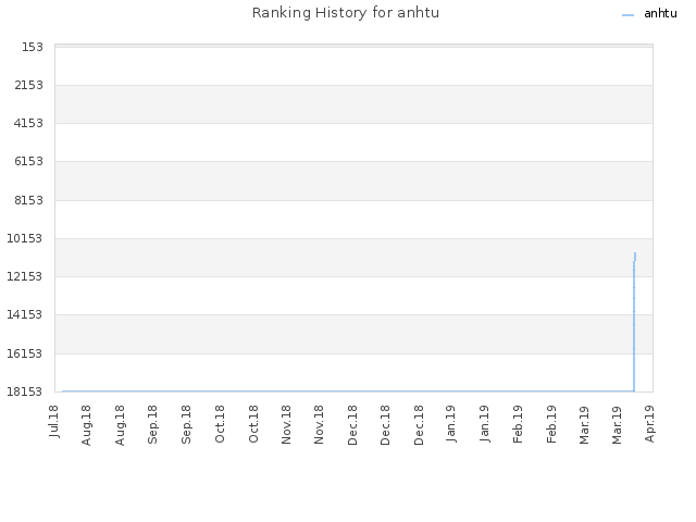 Ranking History for anhtu