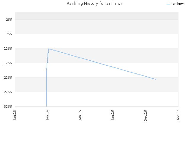 Ranking History for anilmwr