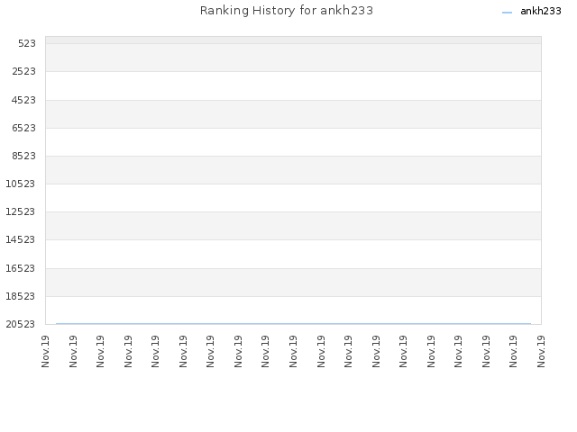 Ranking History for ankh233