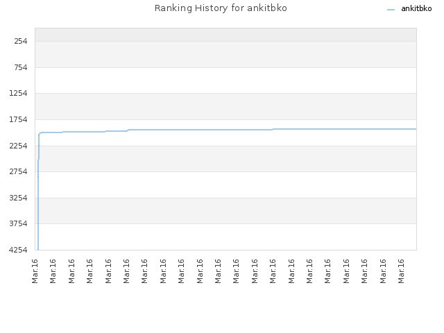 Ranking History for ankitbko