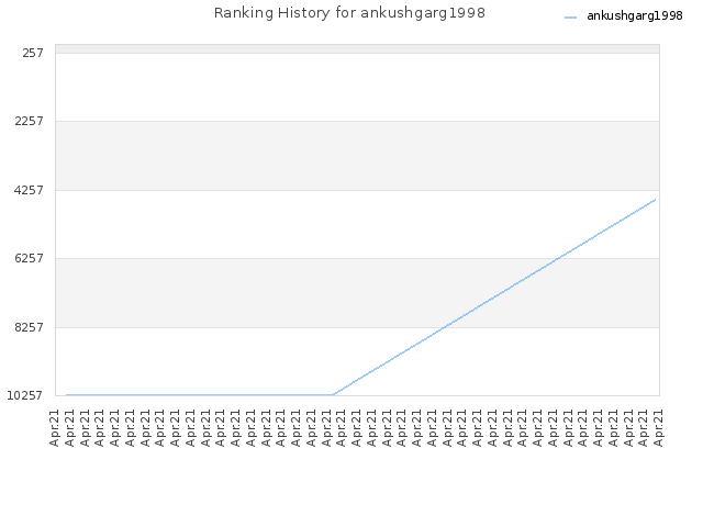 Ranking History for ankushgarg1998