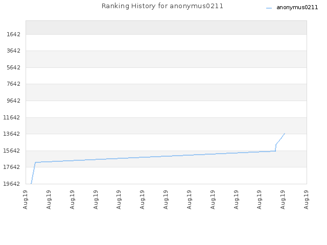 Ranking History for anonymus0211