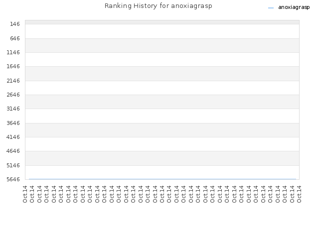 Ranking History for anoxiagrasp